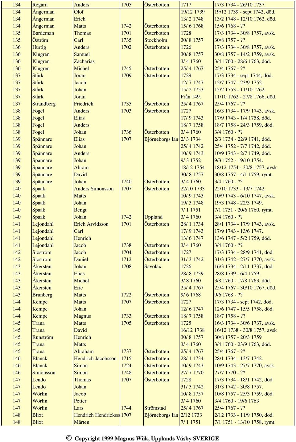 ? 136 Hurtig Anders 1702 Österbotten 1726 17/3 1734-30/8 1757, avsk. 136 Kingren Samuel 30/ 8 1757 30/8 1757-14/2 1759, avsk. 136 Kingren Zacharias 3/ 4 1760 3/4 1760-28/6 1763, död.