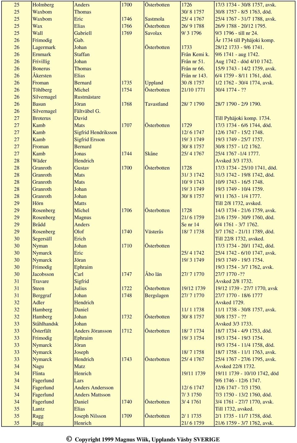 26 Lagermark Johan Österbotten 1733 28/12 1733-9/6 1741. 26 Ernmark Staffan Från Kemi k. 9/6 1741 - aug 1742. 26 Frivillig Johan Från nr 51. Aug 1742 - död 4/10 1742. 26 Bonerus Thomas Från nr 66.