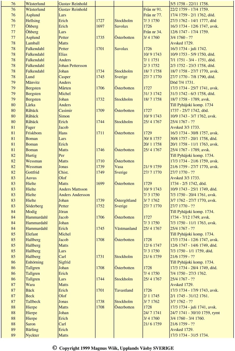 77 Asplund Petter 1735 Österbotten 3/ 4 1760 3/4 1760 -?? 78 Lamball Matts Avsked 1729. 78 Falkendahl Petter 1701 Savolax 1726 16/3 1734 - juli 1742.