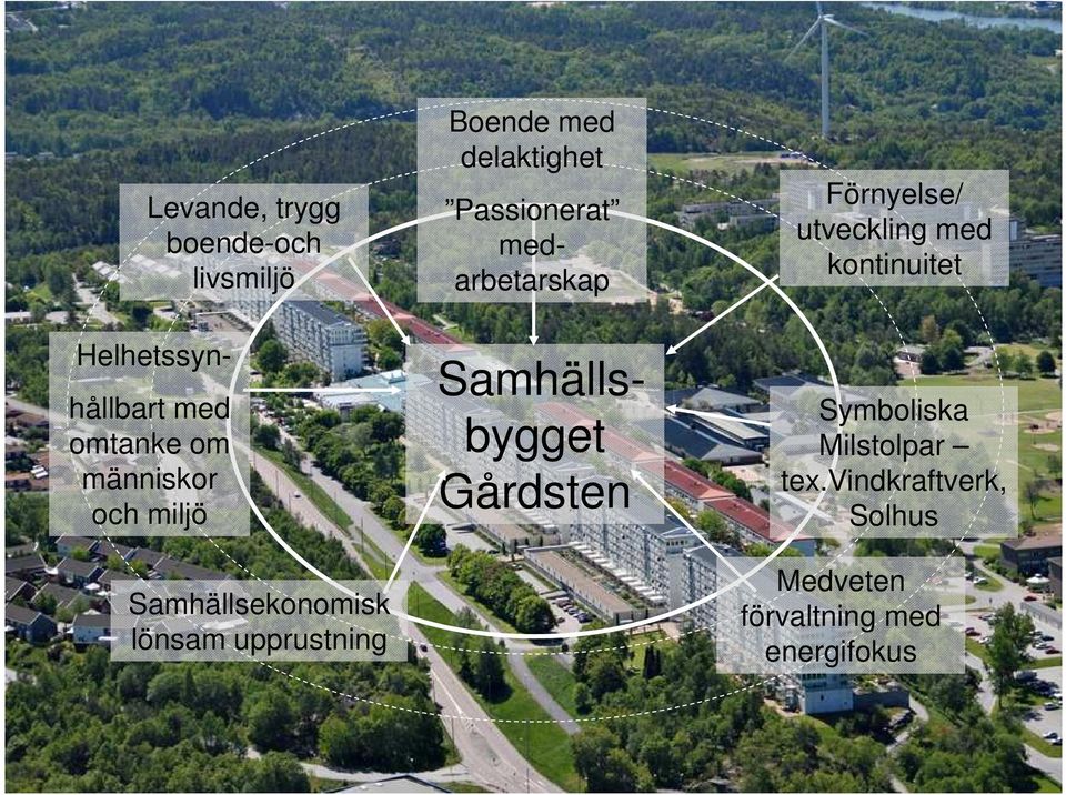 Passionerat medarbetarskap Samhällsbygget Gårdsten Förnyelse/ utveckling med