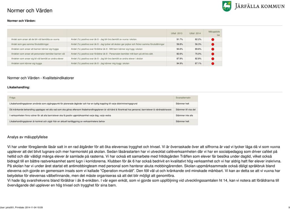 3% Andelen som anser att barnen känner sig trygga Andel (%) positiva svar föräldrar åk 8 - Mitt barn känner sig trygg i skolan 94.6% 89.