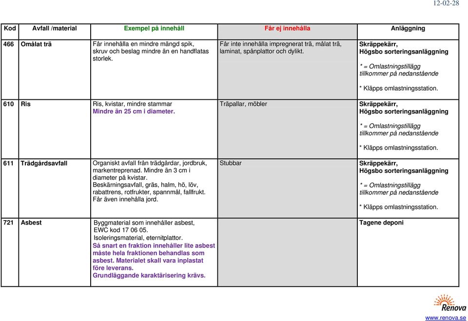 Beskärningsavfall, gräs, halm, hö, löv, rabattrens, rotfrukter, spannmål, fallfrukt. Får även innehålla jord. 721 Asbest Byggmaterial som innehåller asbest, EWC kod 17 06 05.