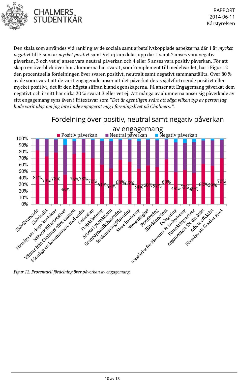 För att skapa en överblick över hur alumnerna har svarat, som komplement till medelvärdet, har i Figur 12 den procentuella fördelningen över svaren positivt, neutralt samt negativt sammanställts.