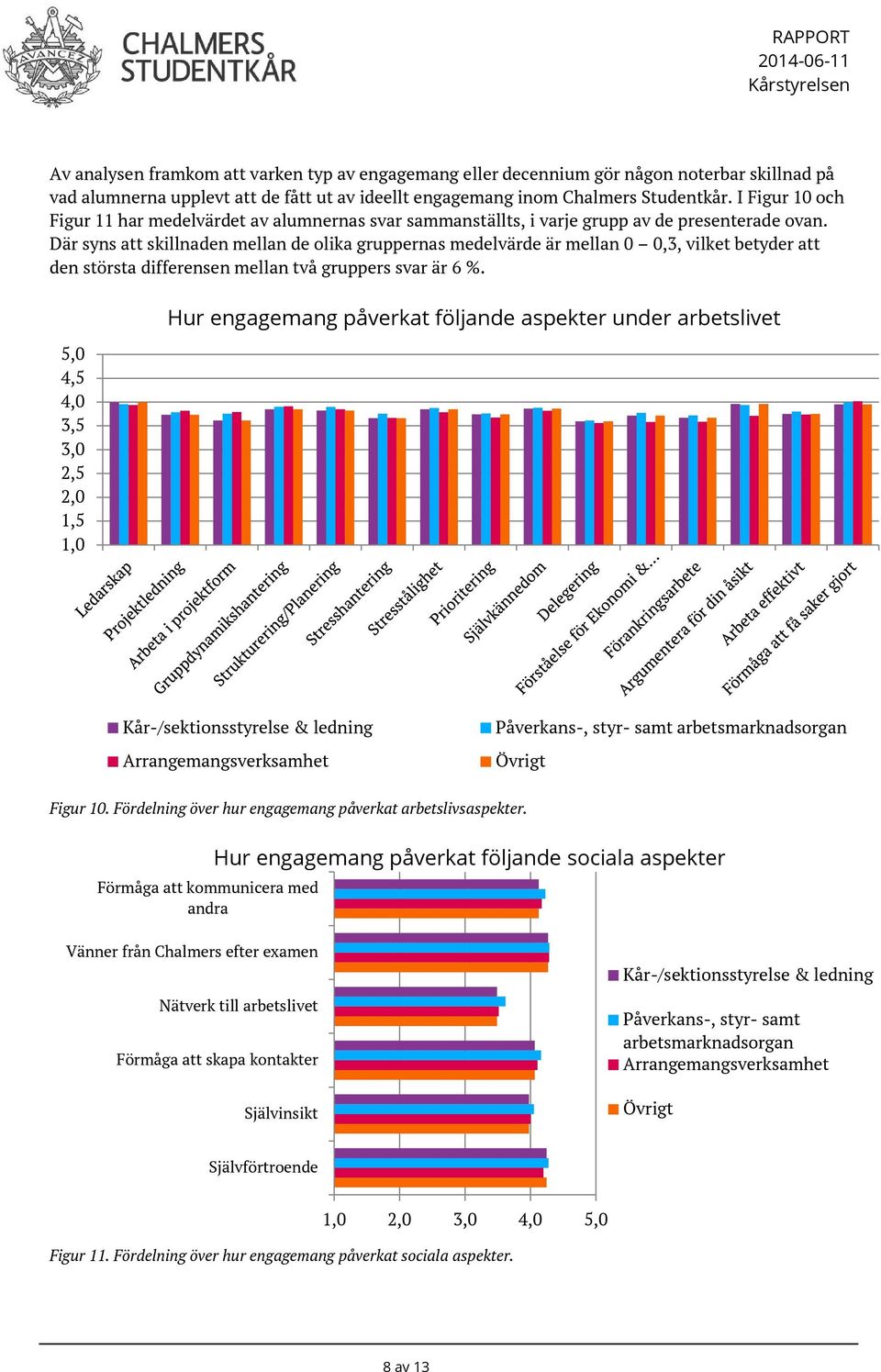 Där syns att skillnaden mellan de olika gruppernas medelvärde är mellan 0 0,3, vilket betyder att den största differensen mellan två gruppers svar är 6 %.