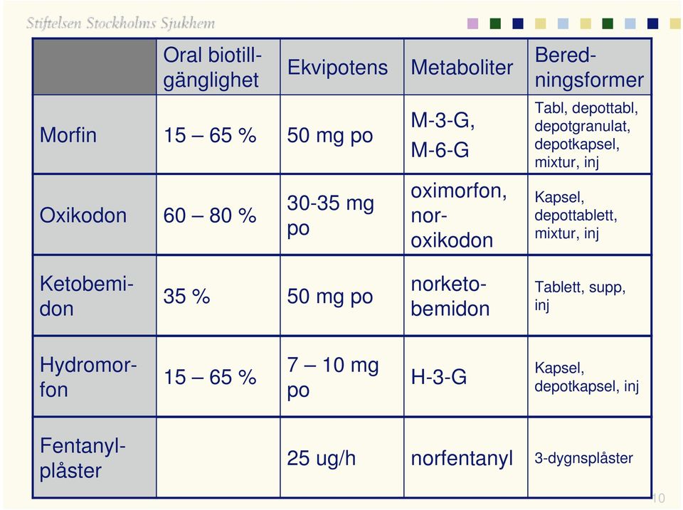 Kapsel, depottablett, mixtur, inj Ketobemidon 35 % 50 mg po norketobemidon Tablett, supp, inj