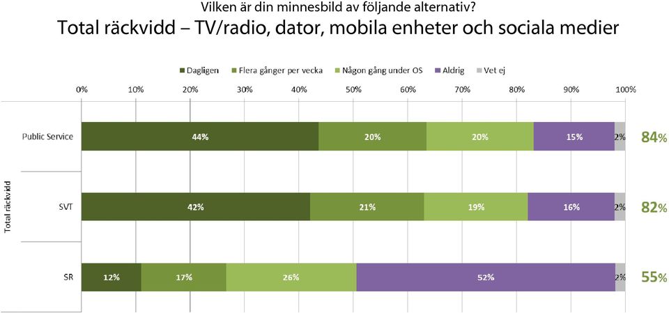 Total räckvidd TV/radio,