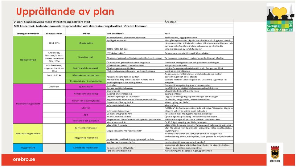 Hållbar tillväxt Människors egenmakt Barns och ungas behov Trygg välfärd 2014, 17% Andel eko/ fairtrade/klimatsmarta livsmedel 30%, 2014 Alla färsrätter, vegetariska rätter 2014 Snitt på 11 kr Under