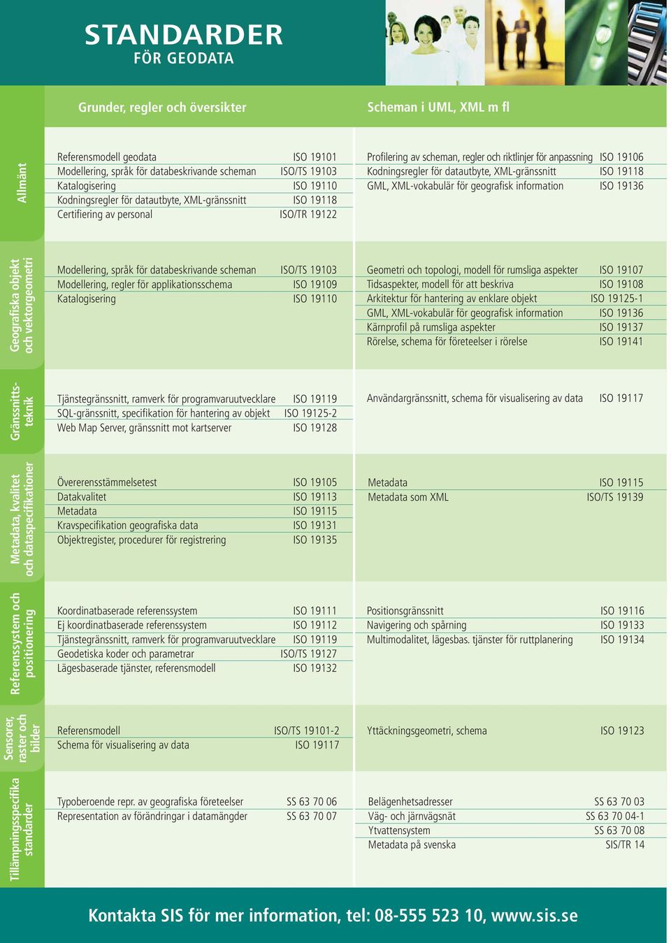 datautbyte, XML-gränssnitt ISO 19118 GML, XML-vokabulär för geografi sk information ISO 19136 Geografiska objekt och vektorgeometri Modellering, språk för databeskrivande scheman ISO/TS 19103