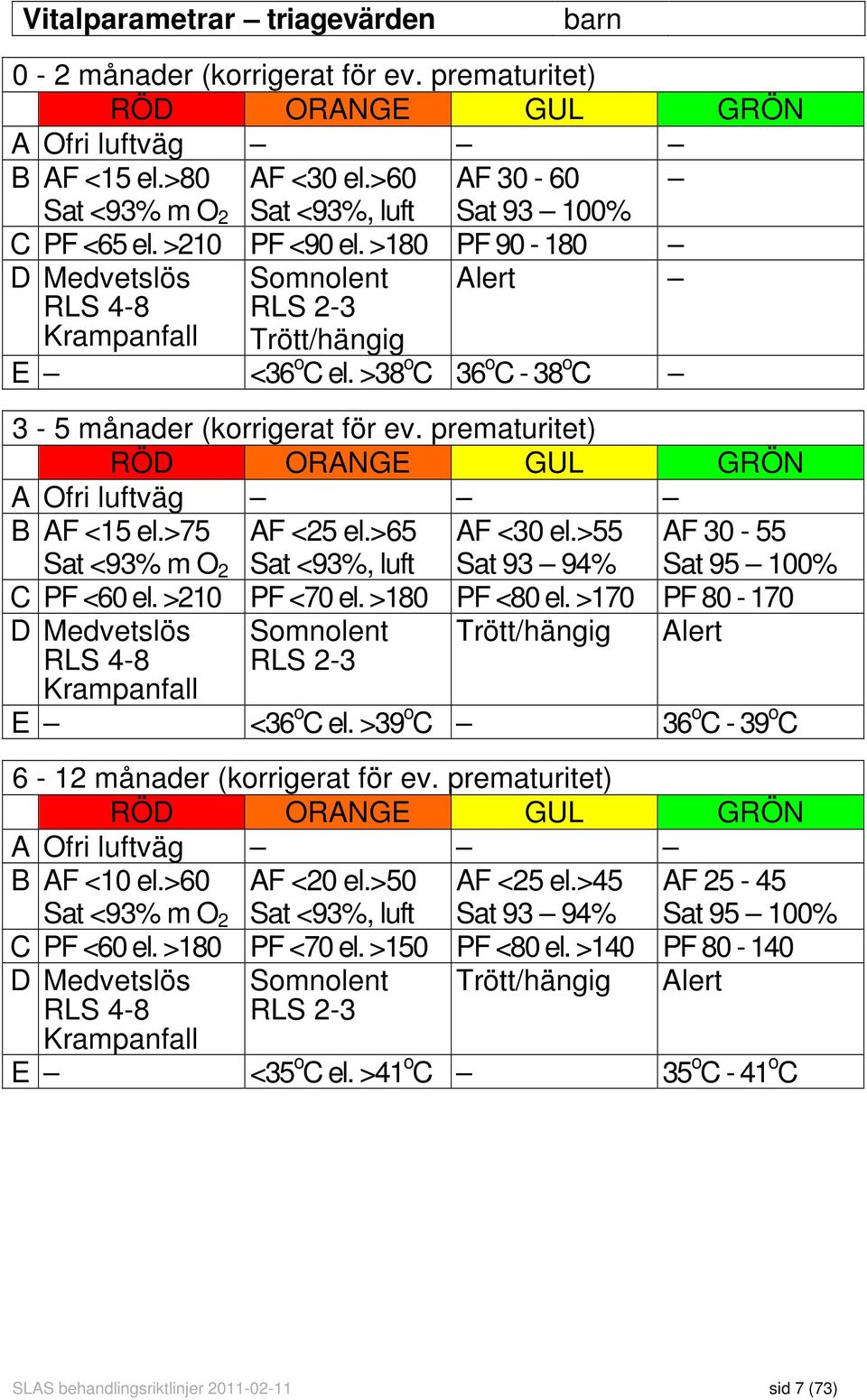 >38 o C 36 o C - 38 o C 3-5 månader (korrigerat för ev. prematuritet) RÖD ORANGE GUL GRÖN A Ofri luftväg B AF <15 el.>75 Sat <93% m O 2 AF <25 el.>65 Sat <93%, luft AF <30 el.