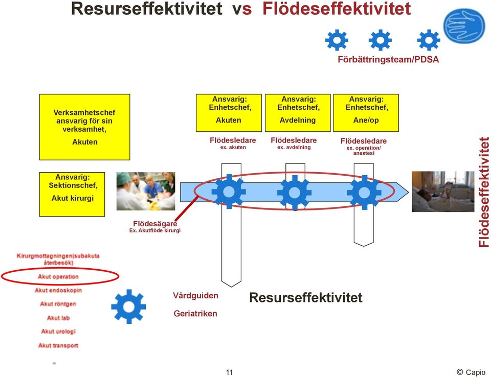 Akutflöde kirurgi Ansvarig: Enhetschef, Akuten Flödesledare ex.