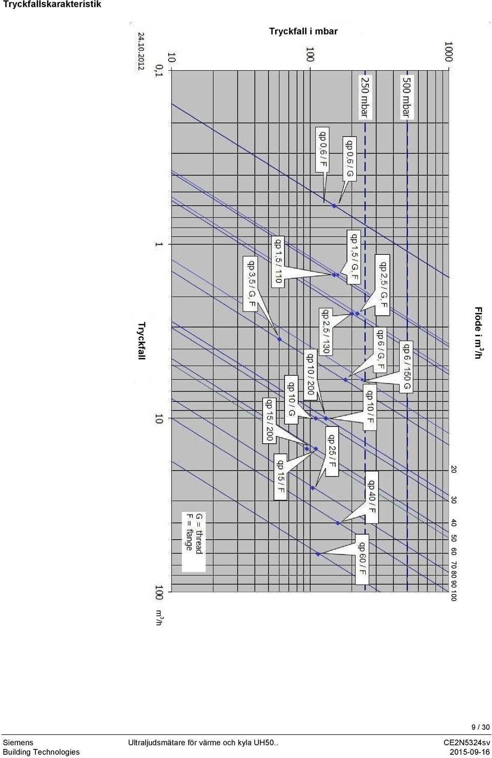 3 /h Tryckfall 20 30 40 50