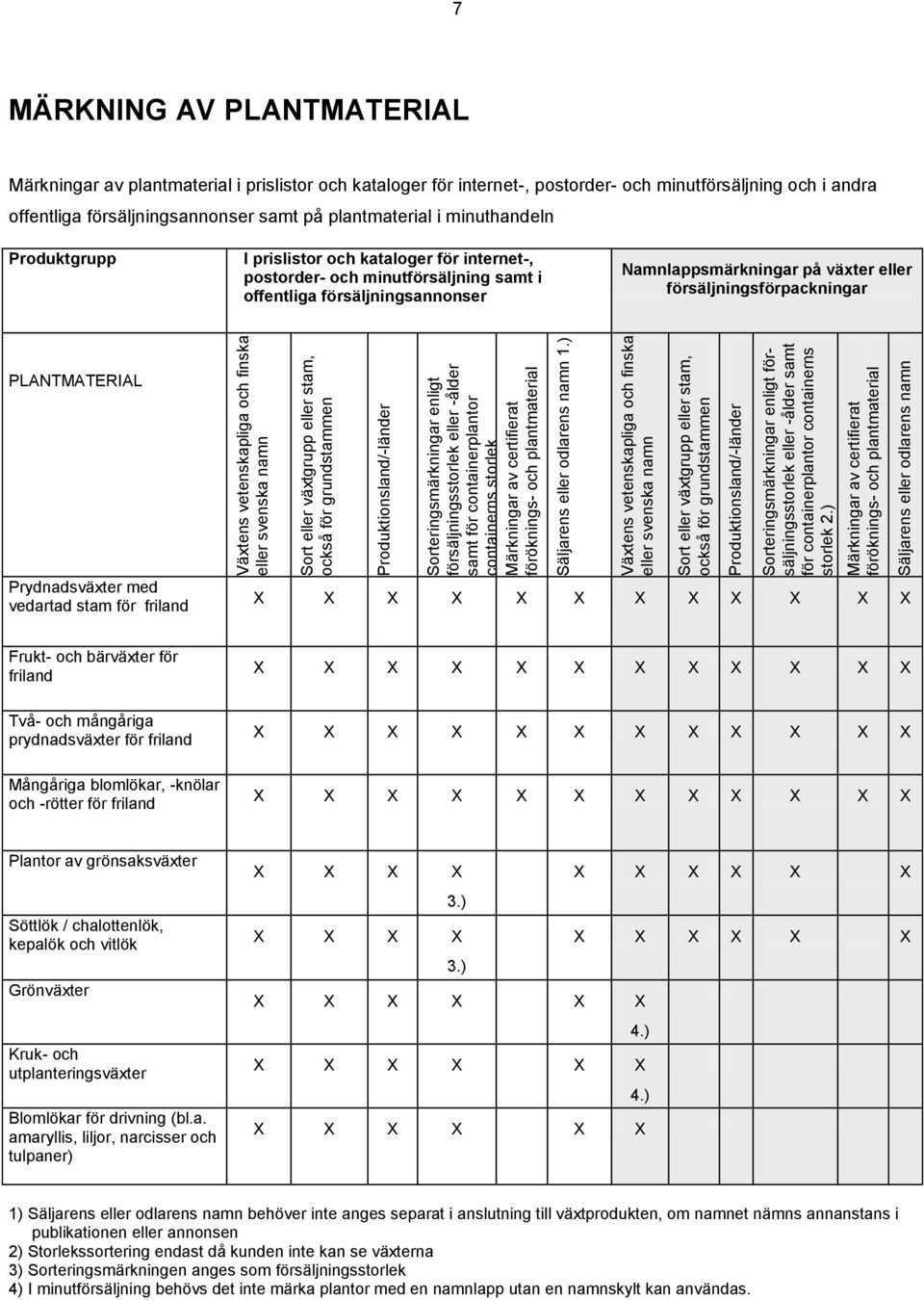 ) Märkningar av certifierat föröknings- och plantmaterial Säljarens eller odlarens namn 7 MÄRKNING AV PLANTMATERIAL Märkningar av plantmaterial i prislistor och kataloger för internet-, postorder-