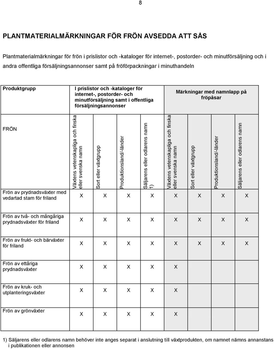 postorder- och minutförsäljning och i andra offentliga försäljningsannonser samt på fröförpackningar i minuthandeln Produktgrupp I prislistor och -kataloger för internet-, postorder- och