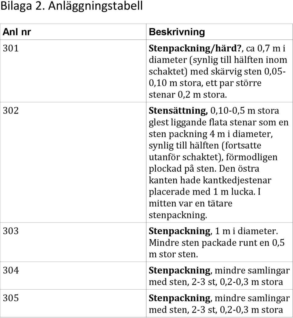 302 Stensättning, 0,10-0,5 m stora glest liggande flata stenar som en sten packning 4 m i diameter, synlig till hälften (fortsatte utanför schaktet), förmodligen plockad på