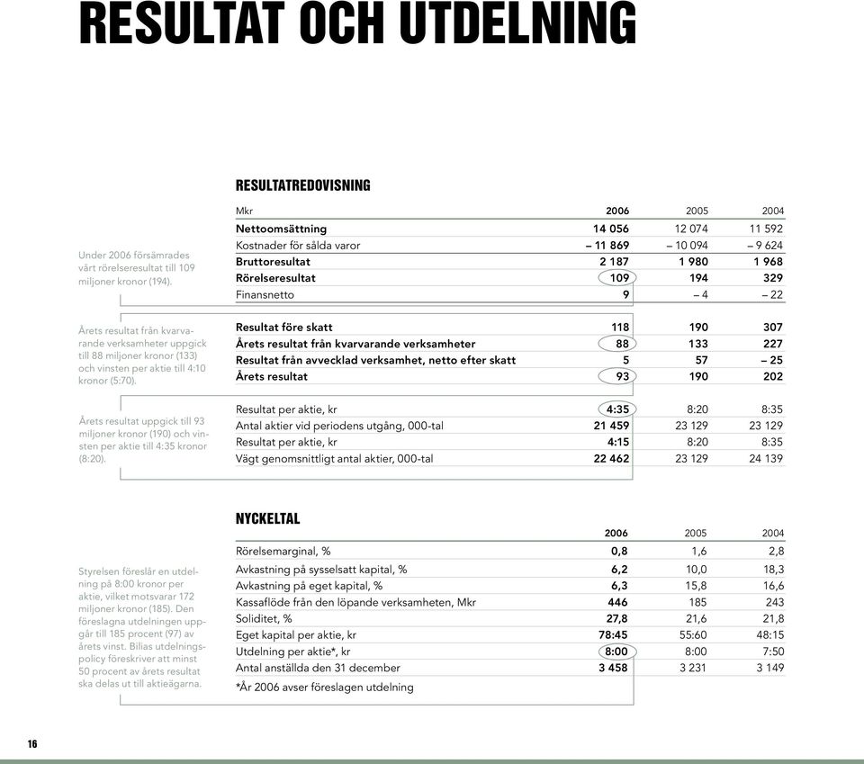 kvarvarande verksamheter uppgick till 88 miljoner kronor (133) och vinsten per aktie till 4:1 kronor (5:7).