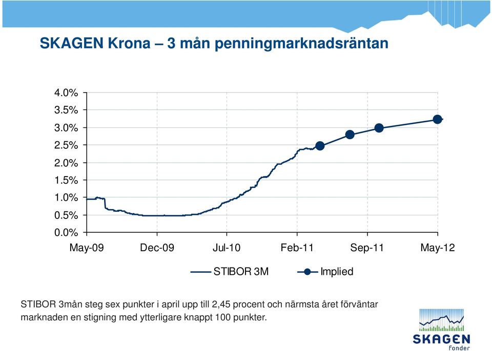 0% May-09 Dec-09 Jul-10 Feb-11 Sep-11 May-12 STIBOR 3M Implied STIBOR 3mån