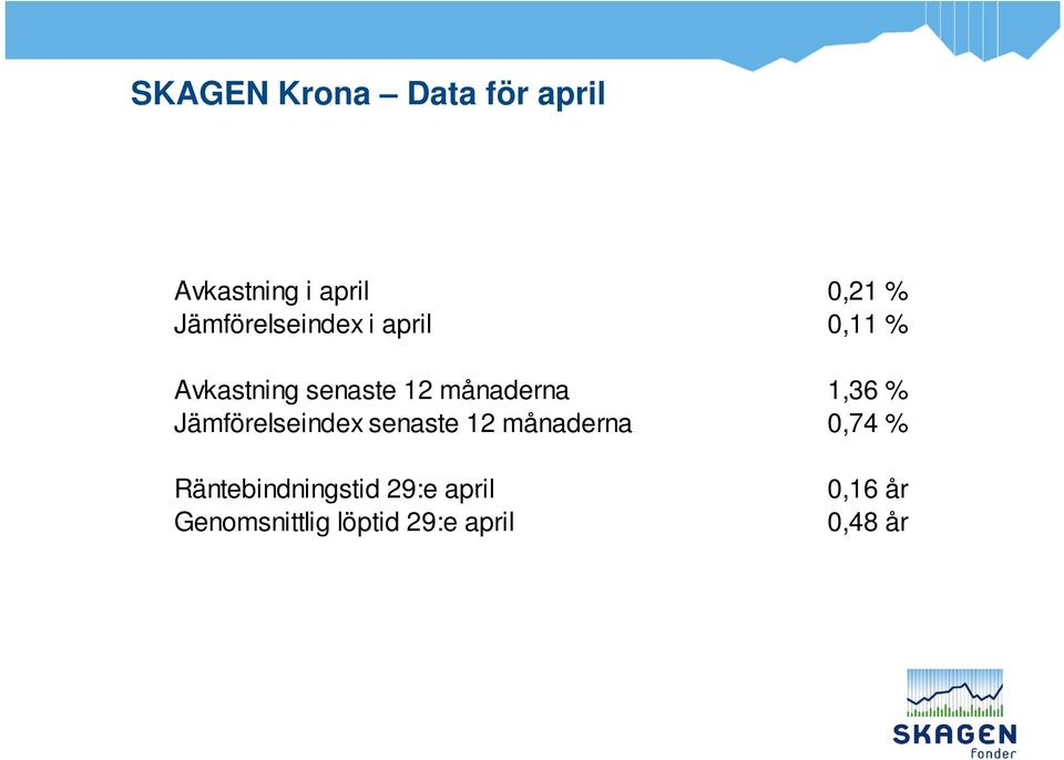 månaderna 1,36 % Jämförelseindex senaste 12 månaderna 0,74 %