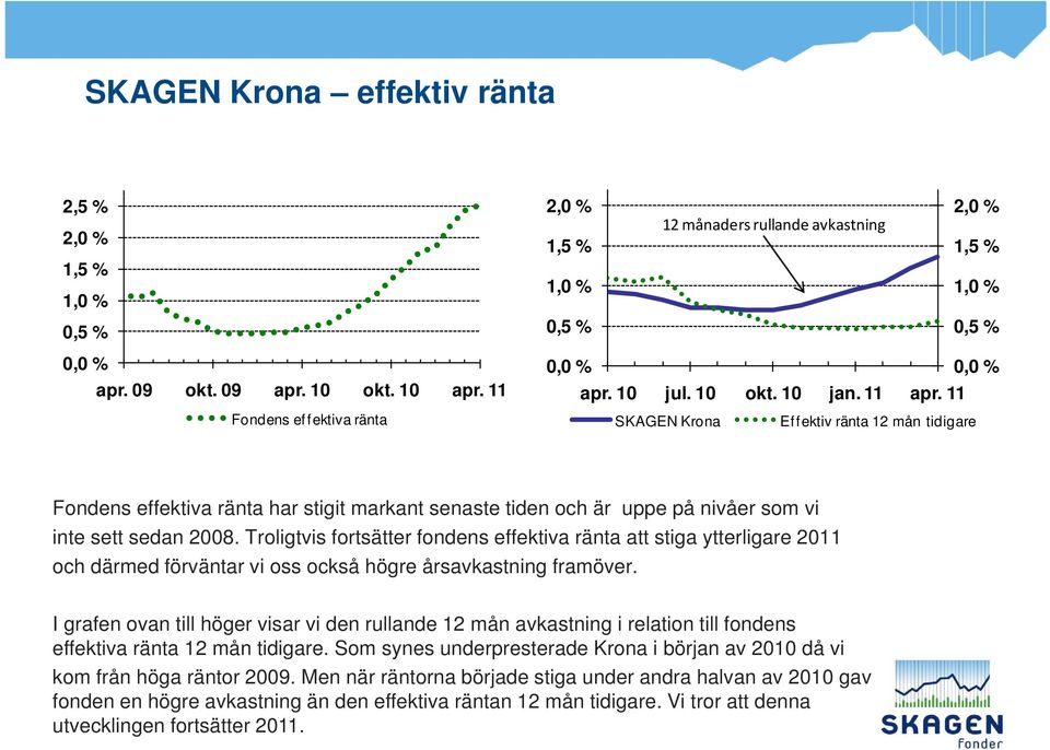 11 Fondens ef f ektiva ränta SKAGEN Krona Effektiv ränta 12 mån tidigare Fondens effektiva ränta har stigit markant senaste tiden och är uppe på nivåer som vi inte sett sedan 2008.