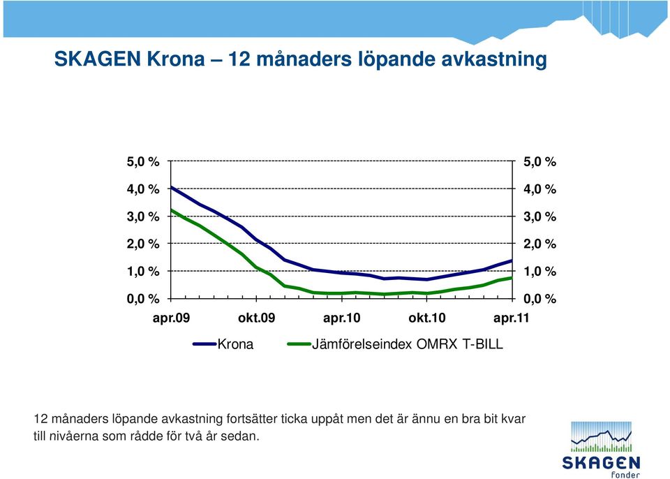 11 0,0 % Krona Jämförelseindex OMRX T-BILL 12 månaders löpande avkastning