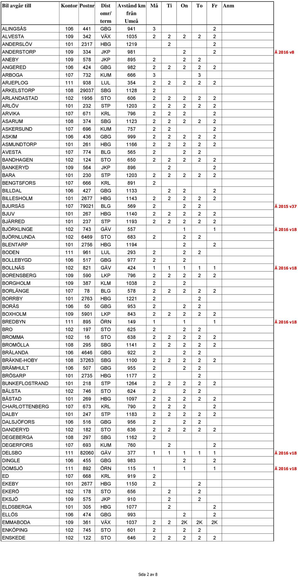 ASARUM 108 374 SBG 1123 2 2 2 2 2 ASKERSUND 107 696 KUM 757 2 2 2 ASKIM 106 436 GBG 999 2 2 2 2 2 ASMUNDTORP 101 261 HBG 1166 2 2 2 2 2 AVESTA 107 774 BLG 565 2 2 2 BANDHAGEN 102 124 STO 650 2 2 2 2