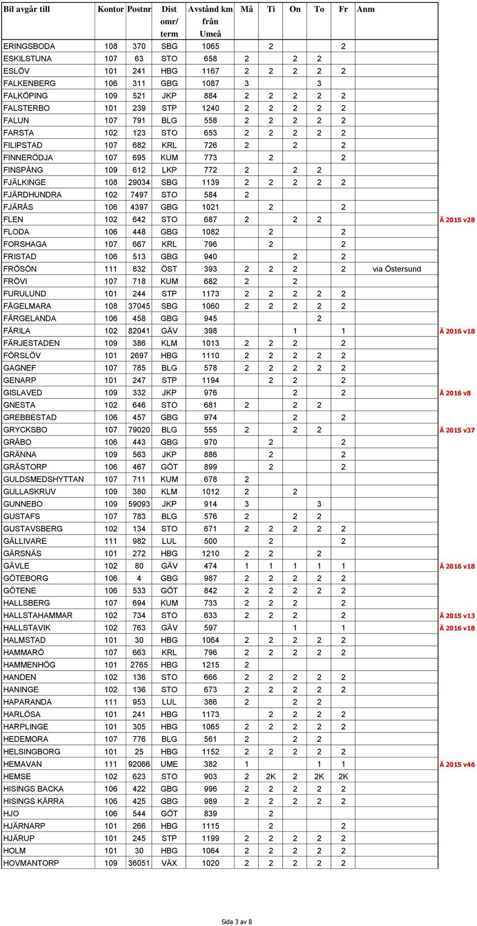 FJÄRDHUNDRA 102 7497 STO 584 2 FJÄRÅS 106 4397 GBG 1021 2 2 FLEN 102 642 STO 687 2 2 2 Ä 2015 v28 FLODA 106 448 GBG 1082 2 2 FORSHAGA 107 667 KRL 796 2 2 FRISTAD 106 513 GBG 940 2 2 FRÖSÖN 111 832
