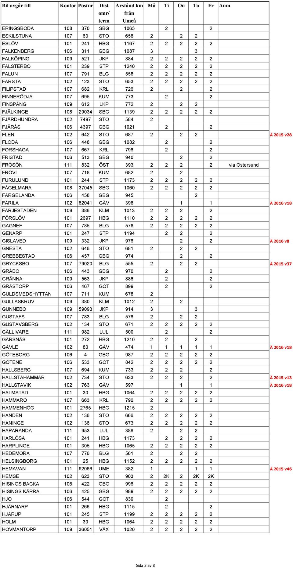 FJÄRDHUNDRA 102 7497 STO 584 2 FJÄRÅS 106 4397 GBG 1021 2 2 FLEN 102 642 STO 687 2 2 2 Ä 2015 v28 FLODA 106 448 GBG 1082 2 2 FORSHAGA 107 667 KRL 796 2 2 FRISTAD 106 513 GBG 940 2 2 FRÖSÖN 111 832