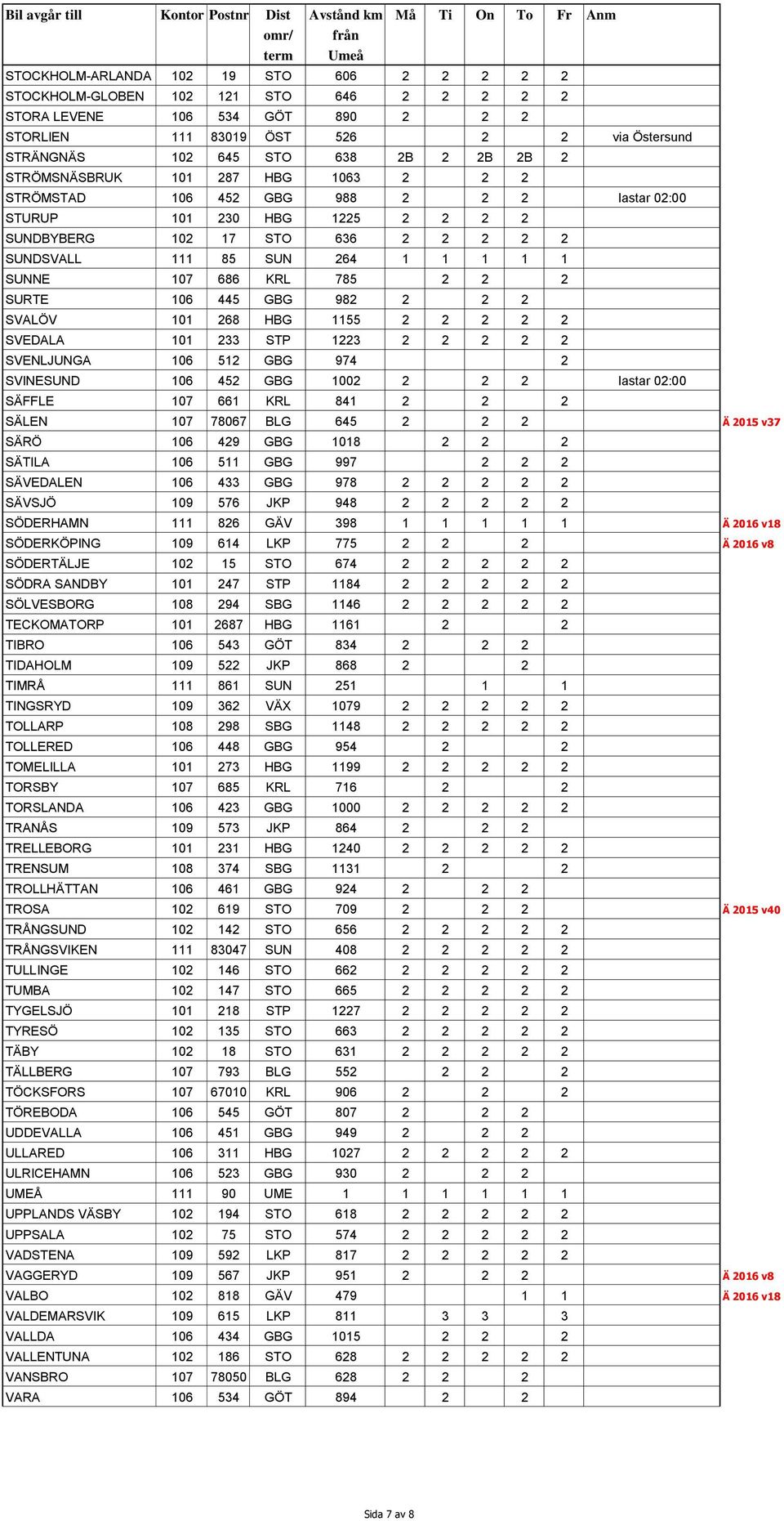 686 KRL 785 2 2 2 SURTE 106 445 GBG 982 2 2 2 SVALÖV 101 268 HBG 1155 2 2 2 2 2 SVEDALA 101 233 STP 1223 2 2 2 2 2 SVENLJUNGA 106 512 GBG 974 2 SVINESUND 106 452 GBG 1002 2 2 2 lastar 02:00 SÄFFLE