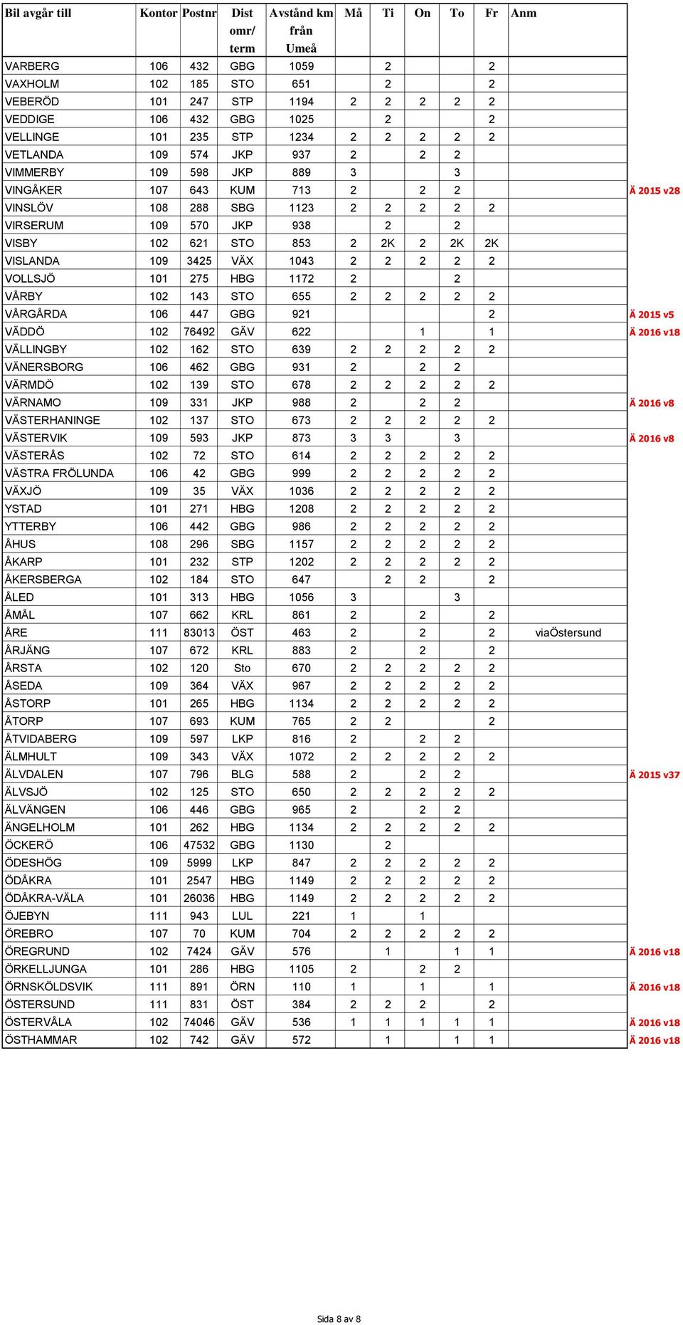 VOLLSJÖ 101 275 HBG 1172 2 2 VÅRBY 102 143 STO 655 2 2 2 2 2 VÅRGÅRDA 106 447 GBG 921 2 Ä 2015 v5 VÄDDÖ 102 76492 GÄV 622 1 1 Ä 2016 v18 VÄLLINGBY 102 162 STO 639 2 2 2 2 2 VÄNERSBORG 106 462 GBG 931