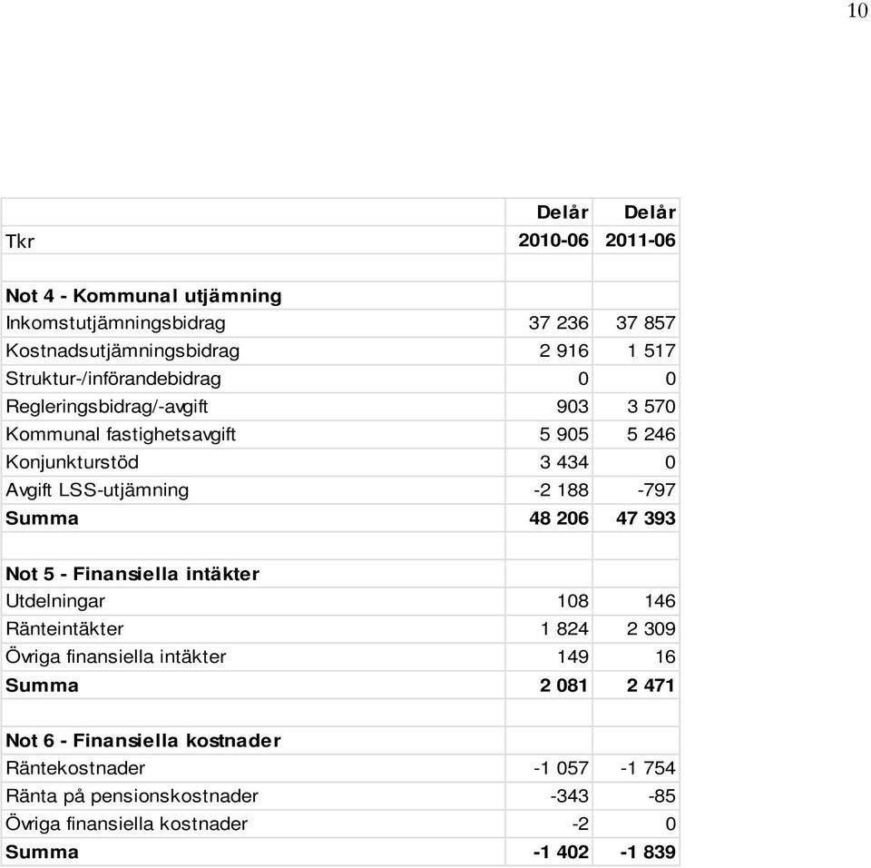 -2 188-797 Summa 48 206 47 393 Not 5 - Finansiella intäkter Utdelningar 108 146 Ränteintäkter 1 824 2 309 Övriga finansiella intäkter 149 16 Summa