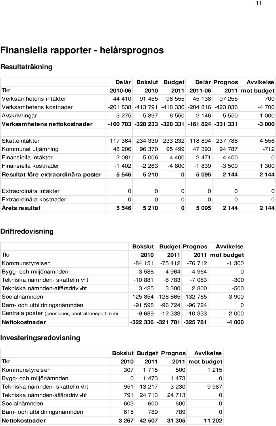 331-3 000 Skatteintäkter 117 364 234 330 233 232 118 894 237 788 4 556 Kommunal utjämning 48 206 96 370 95 499 47 393 94 787-712 Finansiella intäkter 2 081 5 006 4 400 2 471 4 400 0 Finansiella