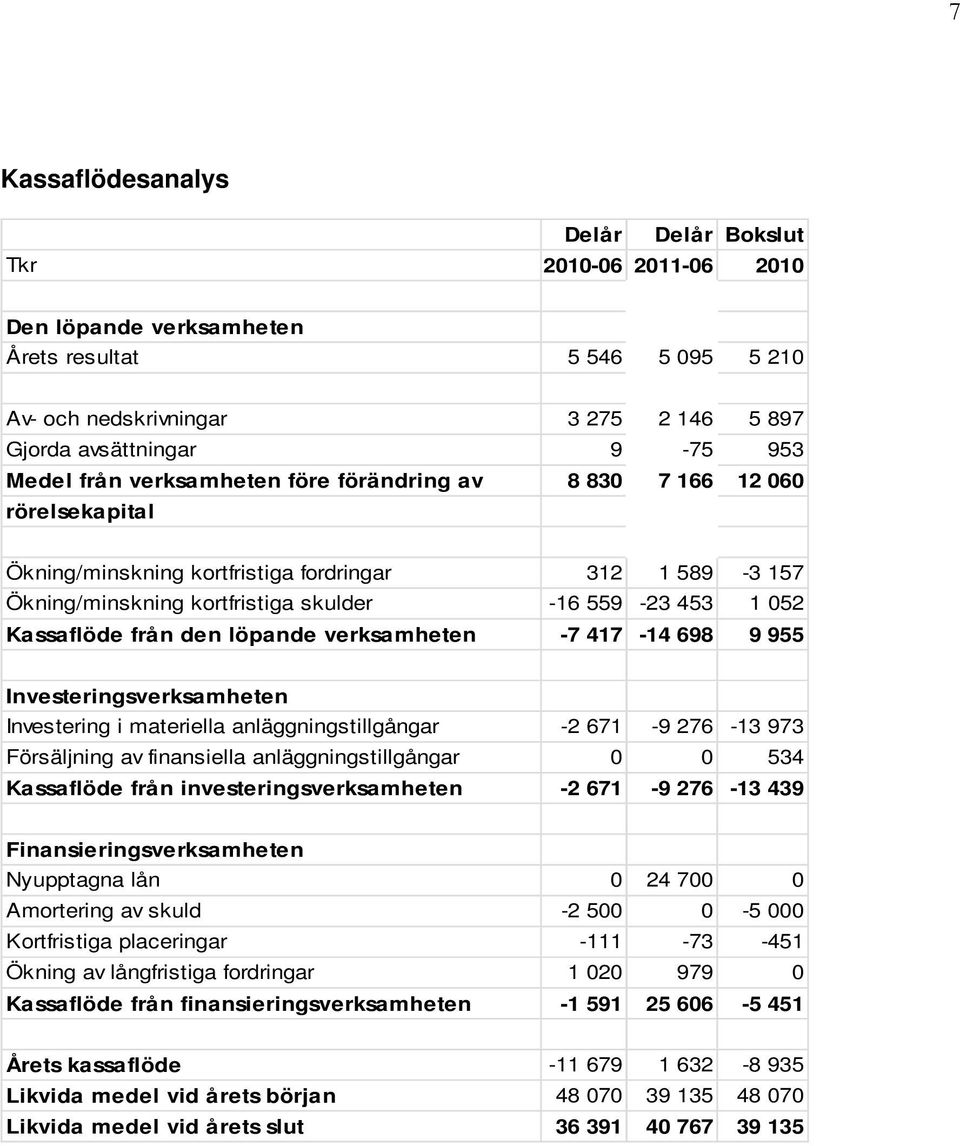 från den löpande verksamheten -7 417-14 698 9 955 Investeringsverksamheten Investering i materiella anläggningstillgångar -2 671-9 276-13 973 Försäljning av finansiella anläggningstillgångar 0 0 534