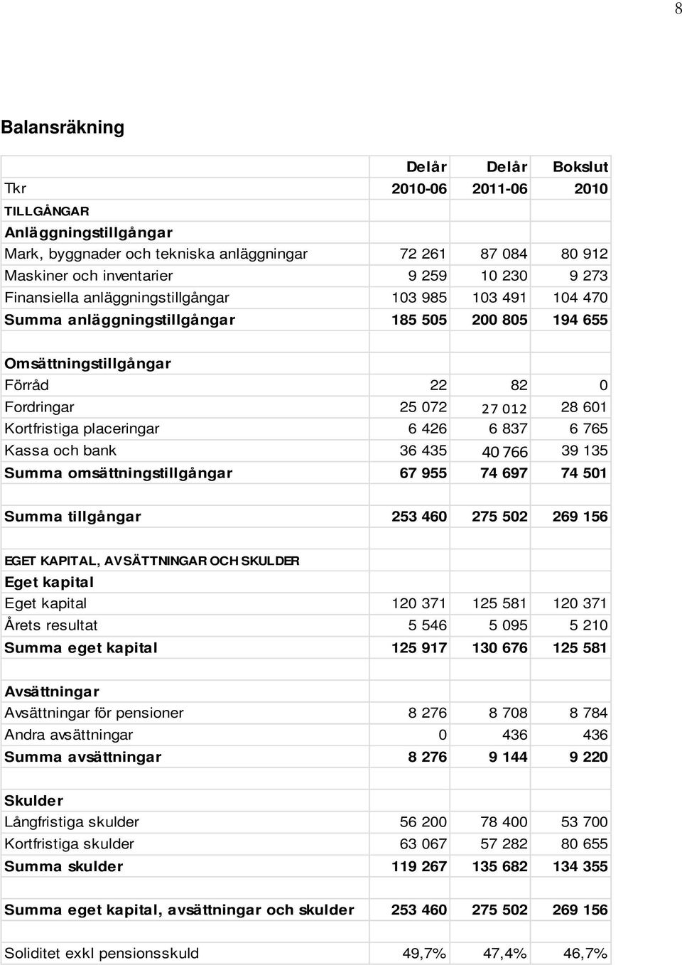 placeringar 6 426 6 837 6 765 Kassa och bank 36 435 40766 39 135 Summa omsättningstillgångar 67 955 74 697 74 501 Summa tillgångar 253 460 275 502 269 156 EGET KAPITAL, AVSÄTTNINGAR OCH SKULDER Eget