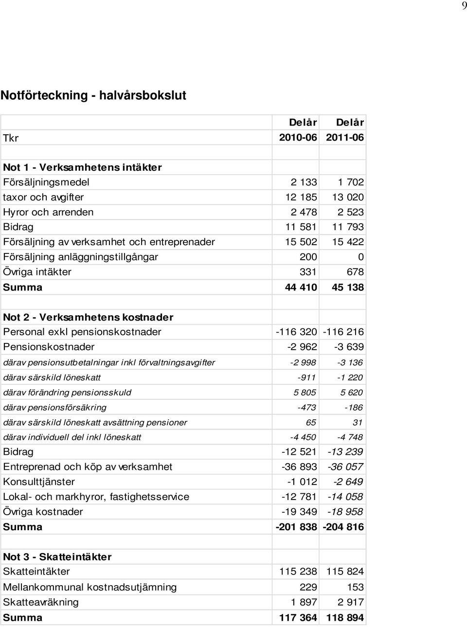 exkl pensionskostnader -116 320-116 216 Pensionskostnader -2 962-3 639 därav pensionsutbetalningar inkl förvaltningsavgifter -2 998-3 136 därav särskild löneskatt -911-1 220 därav förändring