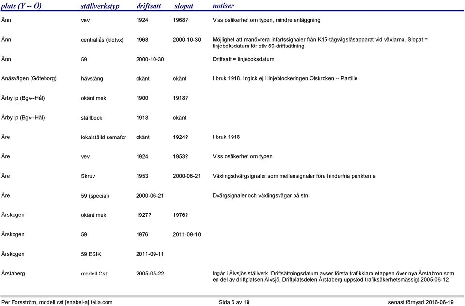 Ingick ej i linjeblockeringen Olskroken -- Partille Årby lp (Bgv--Hål) okänt mek 1900 1918? Årby lp (Bgv--Hål) ställbock 1918 okänt Åre lokalställd semafor okänt 1924? I bruk 1918 Åre vev 1924 1953?