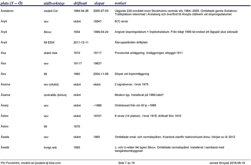 Från tidigt 1990-tal endast ett tågspår plus sidospår Åryd 59 ESIK 2011-12-11 Återuppstånden driftplats Åsa okänt mek 1910 1911? Provisorisk anläggning. Anläggningen utbyggd 1911 Åsa vev 1911? 1963?