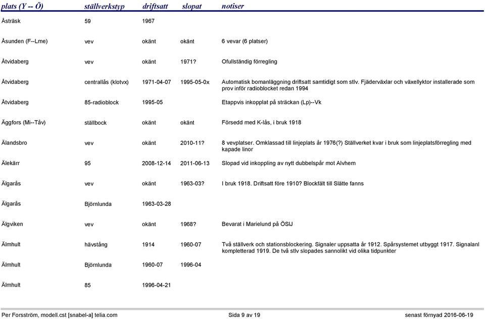 Fjäderväxlar och växellyktor installerade som prov inför radioblocket redan 1994 Åtvidaberg 85-radioblock 1995-05 Etappvis inkopplat på sträckan (Lp)--Vk Äggfors (Mi--Tåv) ställbock okänt okänt
