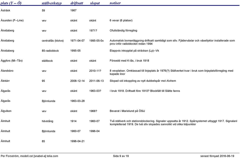 Fjäderväxlar och växellyktor installerade som prov inför radioblocket redan 1994 Åtvidaberg 85-radioblock 1995-05 Etappvis inkopplat på sträckan (Lp)--Vk Äggfors (Mi--Tåv) ställbock okänt okänt