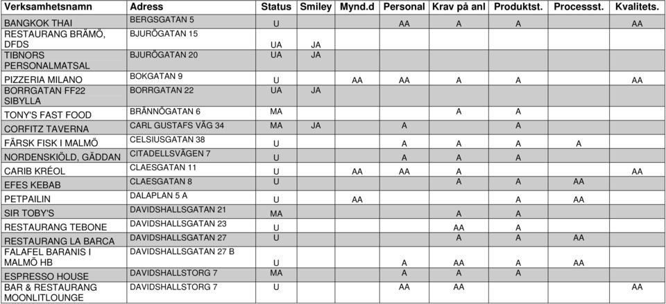 A A A CARIB KRÉOL CLAESGATAN 11 U AA AA A AA EFES KEBAB CLAESGATAN 8 U A A AA PETPAILIN DALAPLAN 5 A U AA A AA SIR TOBY'S DAVIDSHALLSGATAN 21 TEBONE DAVIDSHALLSGATAN 23 U AA A LA