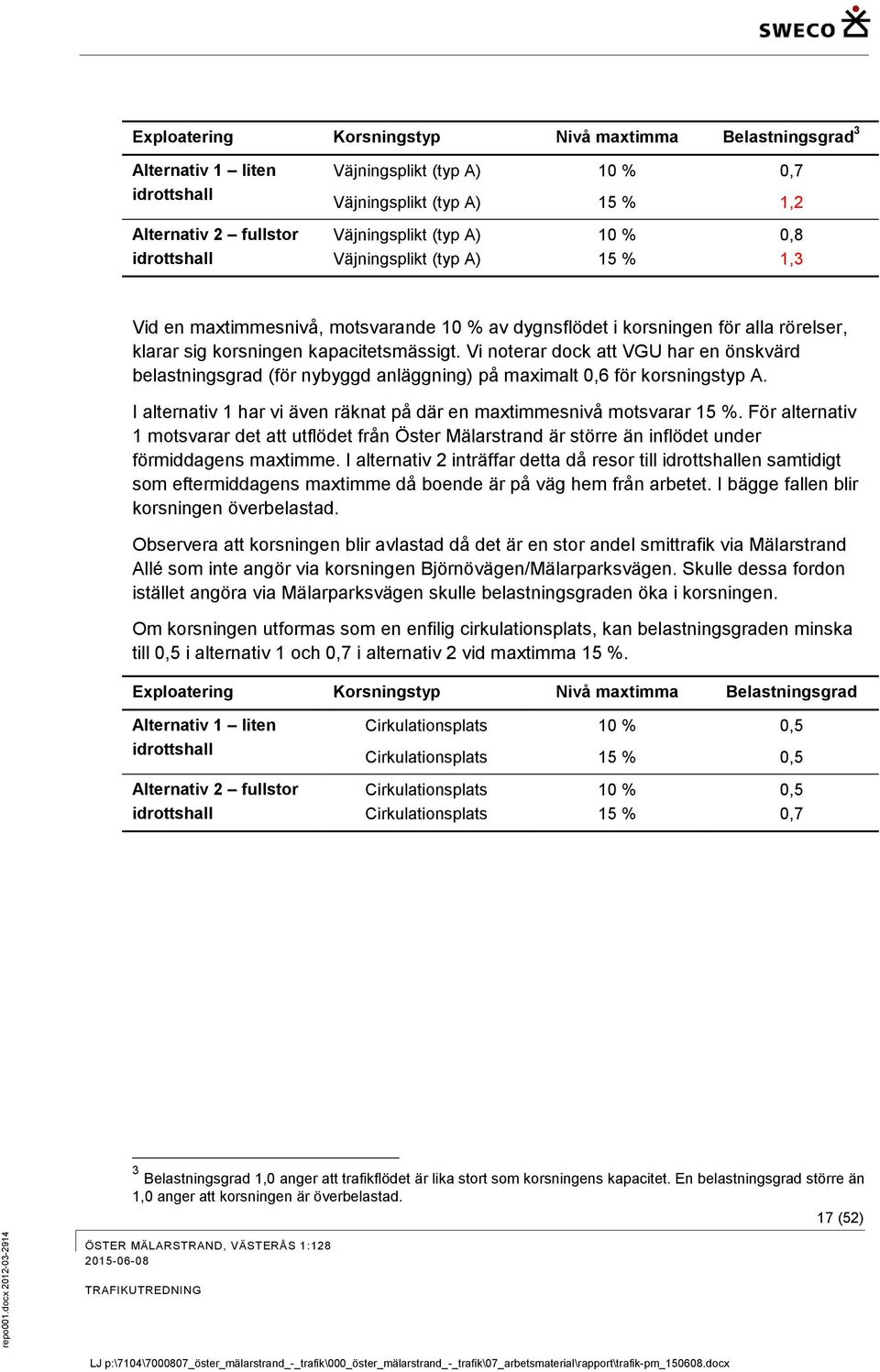 Vi noterar dock att VGU har en önskvärd belastningsgrad (för nybyggd anläggning) på maximalt 0,6 för korsningstyp A. I alternativ 1 har vi även räknat på där en maxtimmesnivå motsvarar 15 %.
