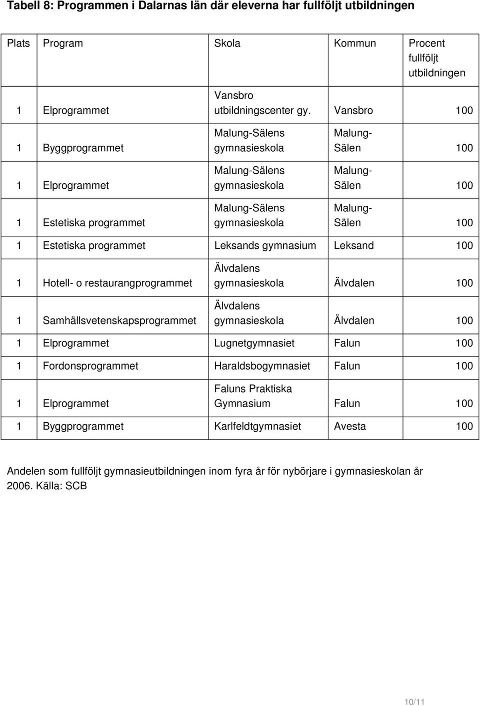 restaurangprogrammet 1 Samhällsvetenskapsprogrammet Älvdalens Älvdalen 100 Älvdalens Älvdalen 100 1 Elprogrammet Lugnetgymnasiet Falun 100 1 Fordonsprogrammet