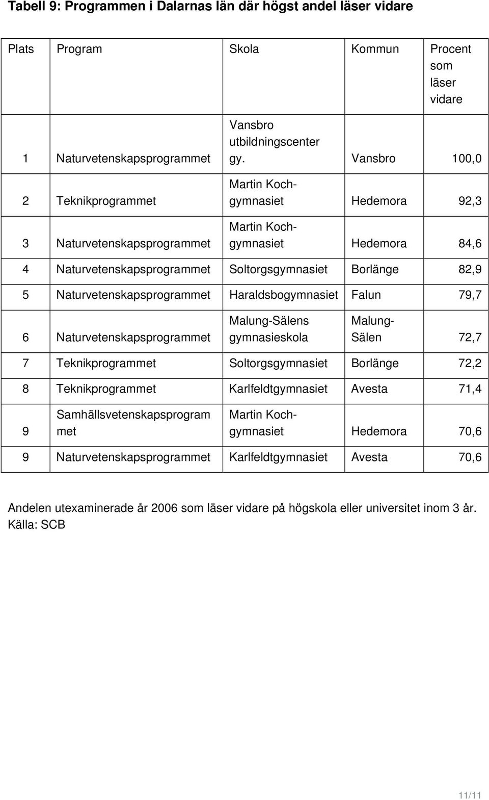 Haraldsbogymnasiet Falun 79,7 6 Naturvetenskapsprogrammet Sälen 72,7 7 Teknikprogrammet Soltorgsgymnasiet Borlänge 72,2 8 Teknikprogrammet Karlfeldtgymnasiet Avesta 71,4 9