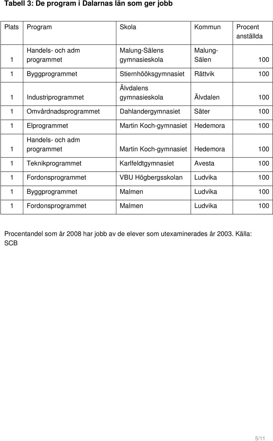 och adm programmet Martin Koch-gymnasiet Hedemora 100 1 Teknikprogrammet Karlfeldtgymnasiet Avesta 100 1 Fordonsprogrammet VBU Högbergsskolan Ludvika 100 1
