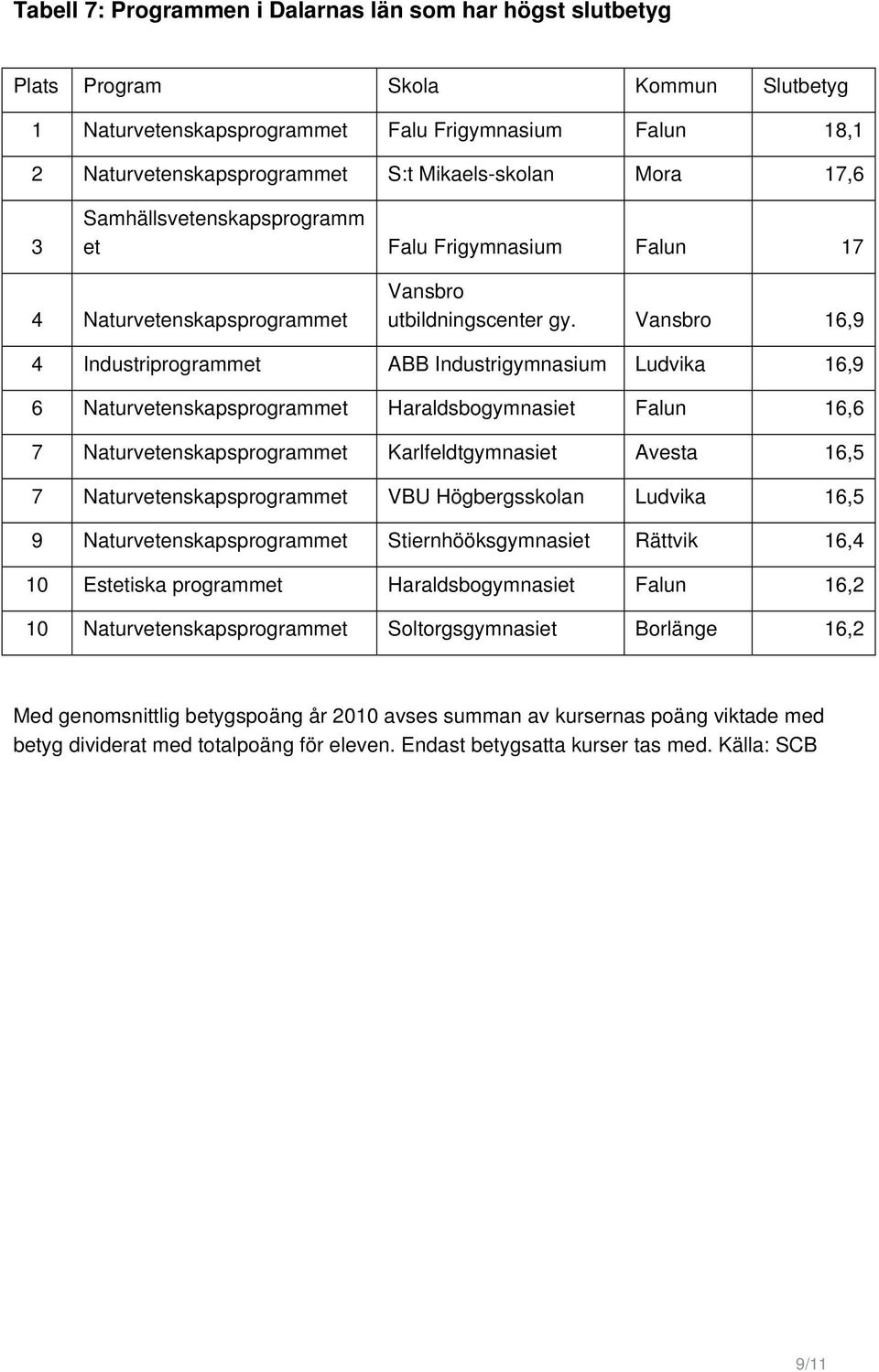 Vansbro 16,9 4 Industriprogrammet ABB Industrigymnasium Ludvika 16,9 6 Naturvetenskapsprogrammet Haraldsbogymnasiet Falun 16,6 7 Naturvetenskapsprogrammet Karlfeldtgymnasiet Avesta 16,5 7