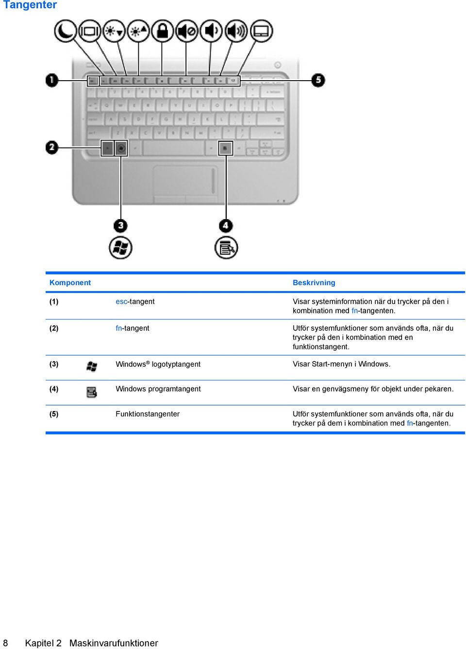 (3) Windows logotyptangent Visar Start-menyn i Windows. (4) Windows programtangent Visar en genvägsmeny för objekt under pekaren.