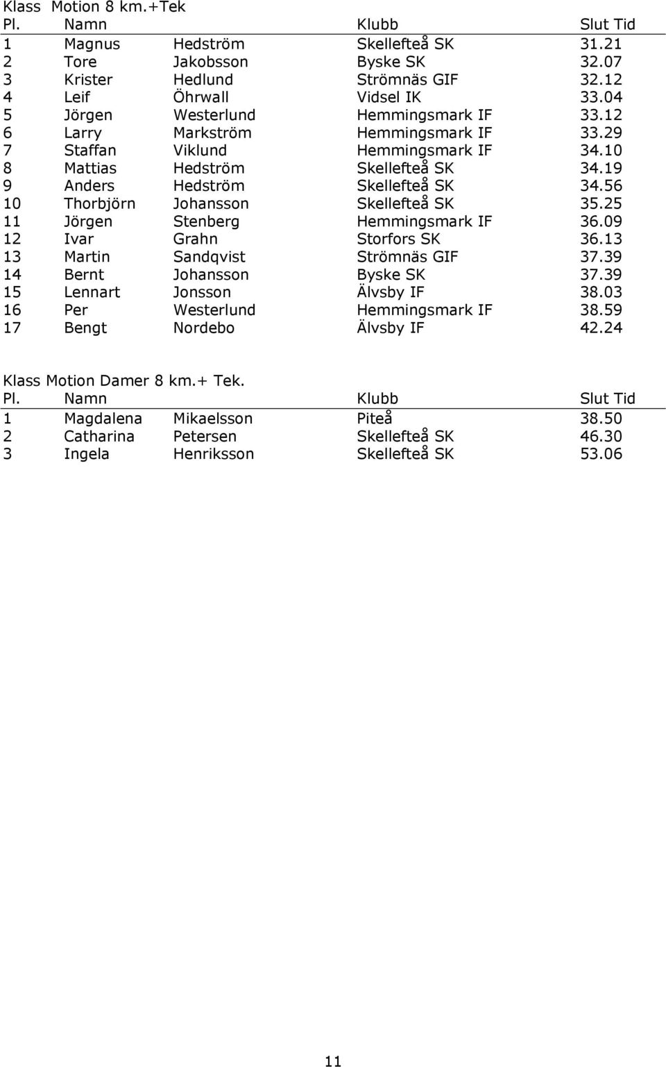 25 11 Jörgen Stenberg Hemmingsmark IF 36.09 12 Ivar Grahn Storfors SK 36.13 13 Martin Sandqvist Strömnäs GIF 37.39 14 Bernt Johansson Byske SK 37.39 15 Lennart Jonsson Älvsby IF 38.