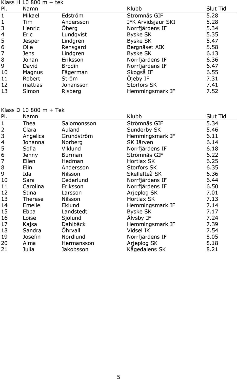 55 11 Robert Ström Öjeby IF 7.31 12 mattias Johansson Storfors SK 7.41 13 Simon Risberg Hemmingsmark IF 7.52 Klass D 10 800 m + Tek 1 Thea Salomonsson Strömnäs GIF 5.34 2 Clara Auland Sunderby SK 5.