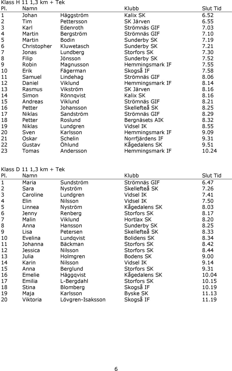 58 11 Samuel Lindehag Strömnäs GIF 8.06 12 Daniel Viklund Hemmingsmark IF 8.14 13 Rasmus Vikström SK Järven 8.16 14 Simon Rönnqvist Kalix SK 8.16 15 Andreas Viklund Strömnäs GIF 8.