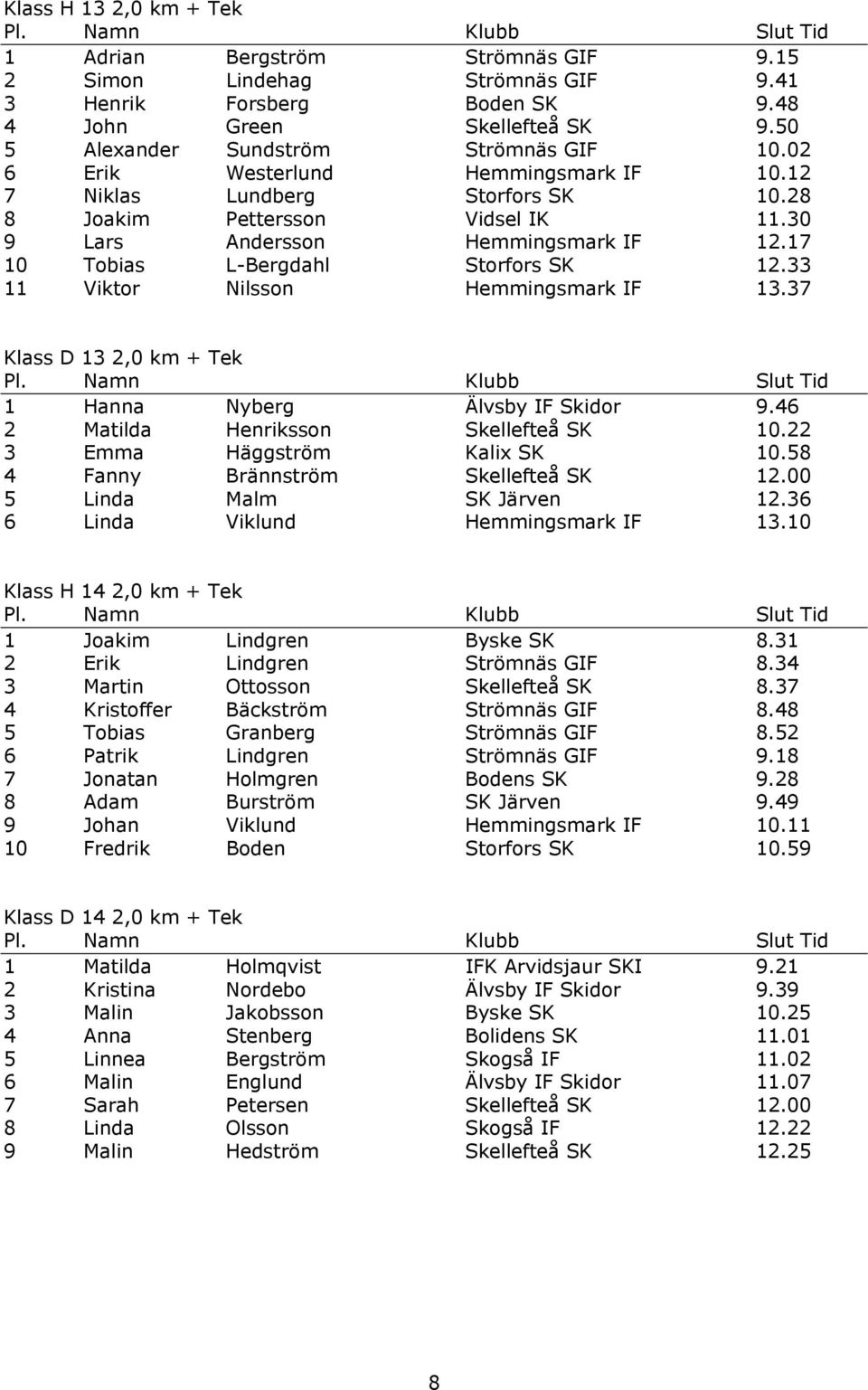 33 11 Viktor Nilsson Hemmingsmark IF 13.37 Klass D 13 2,0 km + Tek 1 Hanna Nyberg Älvsby IF Skidor 9.46 2 Matilda Henriksson Skellefteå SK 10.22 3 Emma Häggström Kalix SK 10.