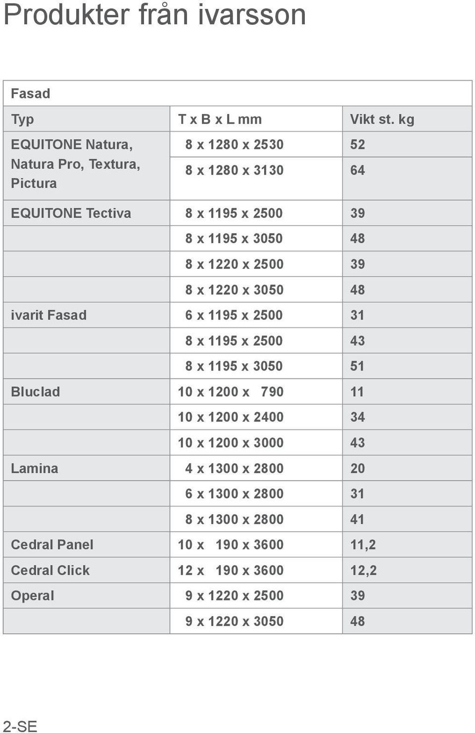 48 8 x 1220 x 2500 39 8 x 1220 x 3050 48 ivarit Fasad 6 x 1195 x 2500 31 8 x 1195 x 2500 43 8 x 1195 x 3050 51 Bluclad 10 x 1200 x 790 11