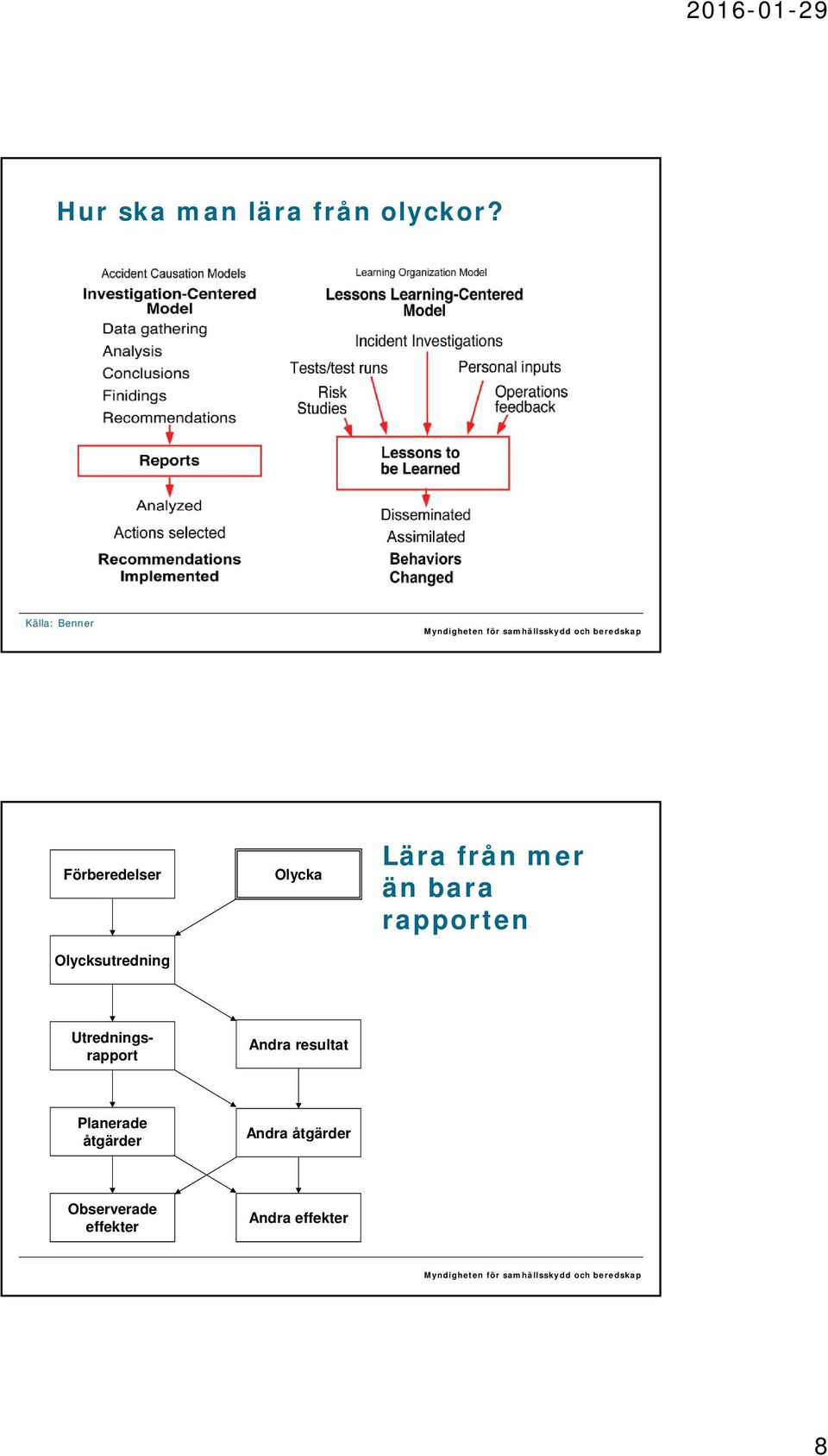 Olycksutredning Olycka Lära från mer än bara rapporten Utredningsrapport Andra